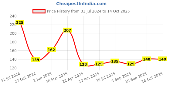 firstcry.com Babyhug Powder Puff with Container - Blue babyhug Price History Graph from 31 Jul 2024 to 14 Oct 2025