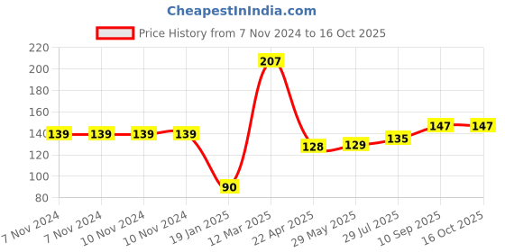 firstcry.com Babyhug Powder Puff with Container - Pink babyhug Price History Graph from 7 Nov 2024 to 16 Oct 2025
