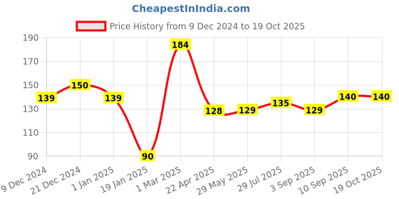 firstcry.com Babyhug Powder Puff with Container - Pink babyhug Price History Graph from 9 Dec 2024 to 18 Oct 2025
