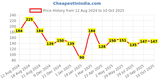 firstcry.com Babyhug Powder Puff with Container -Yellow babyhug Price History Graph from 12 Aug 2024 to 10 Oct 2025