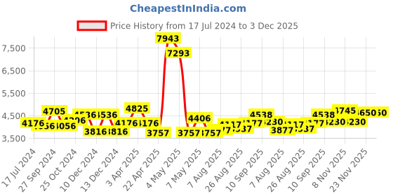 firstcry.com Babyhug Practico 4-in-1 Potty Chair AND Babyhug 3 in 1 Comfy High Chair (Blue) babyhug Price History Graph from 17 Jul 2024 to 3 Dec 2025