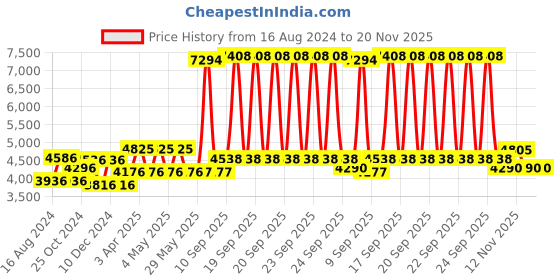 firstcry.com Babyhug Practico 4-in-1 Potty Chair - Blue AND Babyhug 3 in 1 Comfy High Chair - Brown babyhug Price History Graph from 16 Aug 2024 to 19 Nov 2025