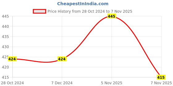 firstcry.com Babyhug Preemie Cotton Knit Full Sleeves Frock with Floral Print & Bloomer - White babyhug Price History Graph from 28 Oct 2024 to 7 Nov 2025