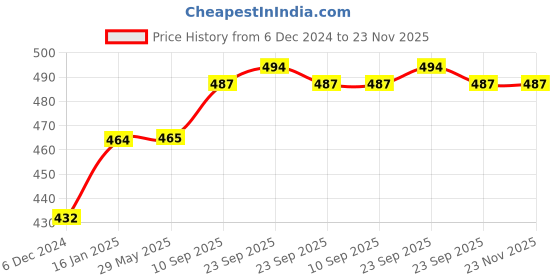 firstcry.com Babyhug Premium 100% Cotton Fitted Crib Sheet Jungle Print Regular - Green babyhug Price History Graph from 6 Dec 2024 to 23 Nov 2025