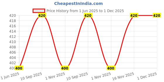 firstcry.com Babyhug Premium 100% Cotton Fitted Crib Sheet Pin Dots Regular - Peach babyhug Price History Graph from 1 Jun 2025 to 1 Dec 2025