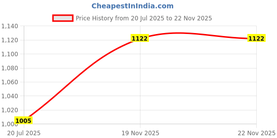 firstcry.com Babyhug Premium 180 TC Cotton Baby Double Sided Comforter London Street Theme-Red babyhug Price History Graph from 20 Jul 2025 to 22 Nov 2025