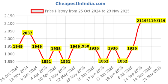firstcry.com Babyhug Premium 3 Piece Baby Nest Gadda Set With Diaper Changing Mat - Grey babyhug Price History Graph from 25 Oct 2024 to 23 Nov 2025