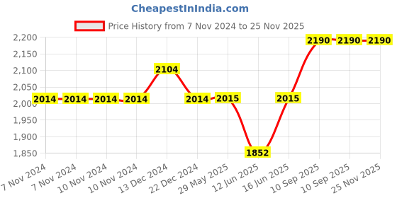firstcry.com Babyhug Premium 3 Piece Baby Nest Gadda Set With Diaper Changing Mat - Pink babyhug Price History Graph from 7 Nov 2024 to 24 Nov 2025