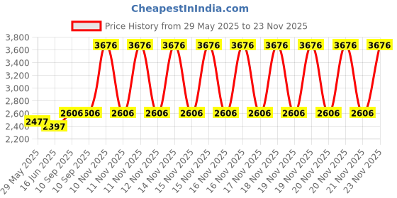 firstcry.com Babyhug Premium Aeroplane Theme Printed Super Saver Bedding Combo Set -White babyhug Price History Graph from 29 May 2025 to 23 Nov 2025