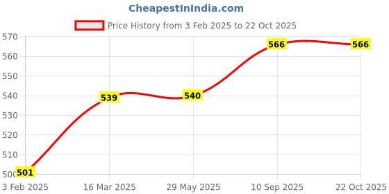 firstcry.com Babyhug Premium All Season Coral Blanket with Star Print - Grey babyhug Price History Graph from 3 Feb 2025 to 22 Oct 2025