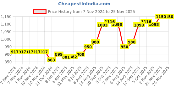 firstcry.com Babyhug Premium Animals in Zoo Digital Print Playgym with Hanging Rattles- Green babyhug Price History Graph from 7 Nov 2024 to 25 Nov 2025