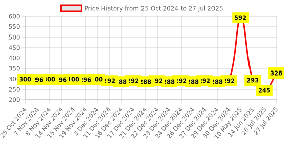 firstcry.com Babyhug Premium Baby Lemon Wipes - 72 Pieces (Pack of 6) babyhug Price History Graph from 25 Oct 2024 to 14 Jun 2025