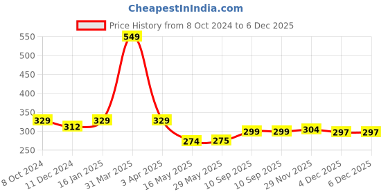 firstcry.com Babyhug Premium Battery Operated Snail Pull Along Toy With Music & Lights - Sky Blue babyhug Price History Graph from 8 Oct 2024 to 5 Dec 2025