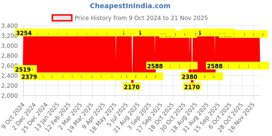 firstcry.com Babyhug Premium Bedding Super Saver Combo Fox Print Set of 3  - Lilac babyhug Price History Graph from 9 Oct 2024 to 20 Nov 2025