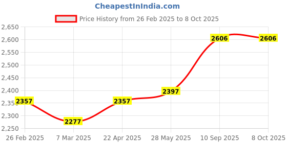 firstcry.com Babyhug Premium Bedding Super Saver Combo Jungle Print Set of 3  - Multicolour babyhug Price History Graph from 26 Feb 2025 to 8 Oct 2025