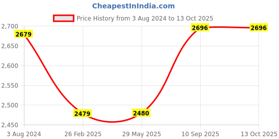 firstcry.com Babyhug Premium Bedding Super Saver Combo Set of 3 Car Print - Blue babyhug Price History Graph from 3 Aug 2024 to 12 Oct 2025