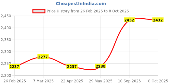 firstcry.com Babyhug Premium Bedding Super Saver Combo Set of 3 Dino Print - Navy Blue babyhug Price History Graph from 26 Feb 2025 to 8 Oct 2025