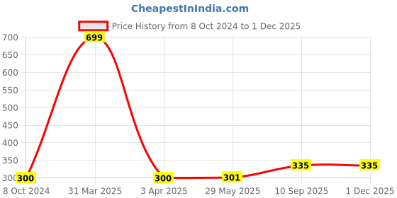 firstcry.com Babyhug Premium Blaster Gun with 6 Foam Balls - Blue & Yellow babyhug Price History Graph from 8 Oct 2024 to 1 Dec 2025