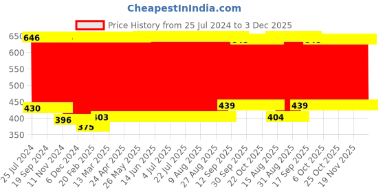 firstcry.com Babyhug Premium Bolster Set of 2 Unicorn Print - Pink babyhug Price History Graph from 25 Jul 2024 to 2 Dec 2025