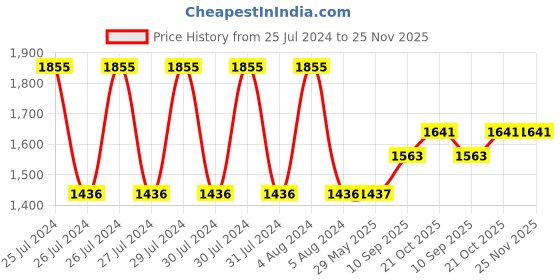firstcry.com Babyhug Premium Cotton Bedding Set Jungle Theme Pack of 4 - Multicolor babyhug Price History Graph from 25 Jul 2024 to 25 Nov 2025
