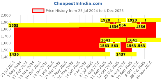 firstcry.com Babyhug Premium Cotton Bedding Set Transport Theme Pack of 4 - Multicolor babyhug Price History Graph from 25 Jul 2024 to 4 Dec 2025