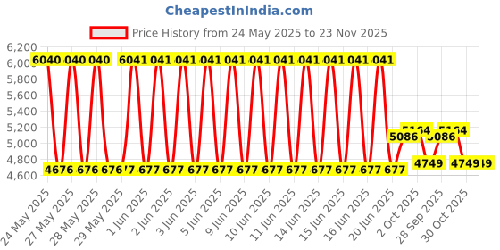 firstcry.com Babyhug Premium Cotton Crib Bedding Set Jungle Theme Small Pack of 6 - Multicolor (Cot not Included) babyhug Price History Graph from 24 May 2025 to 22 Nov 2025