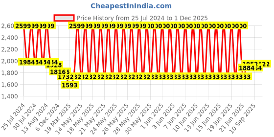 firstcry.com Babyhug Premium Cotton Crib Bumper Large -Jungle Theme (Cot not Included) babyhug Price History Graph from 25 Jul 2024 to 30 Nov 2025