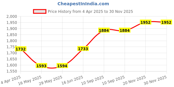 firstcry.com Babyhug Premium Cotton Crib Bumper Large - Princess Theme (Cot not Included) babyhug Price History Graph from 4 Apr 2025 to 30 Nov 2025