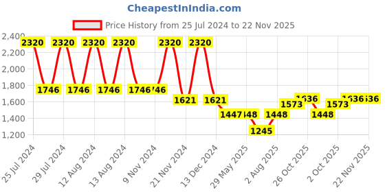 firstcry.com Babyhug Premium Cotton Crib Bumper Regular -Jungle Theme (Cot not Included) babyhug Price History Graph from 25 Jul 2024 to 22 Nov 2025