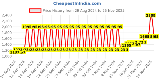 firstcry.com Babyhug Premium Cotton Crib Bumper Regular- Princess Theme (Cot not Included) babyhug Price History Graph from 29 Aug 2024 to 24 Nov 2025