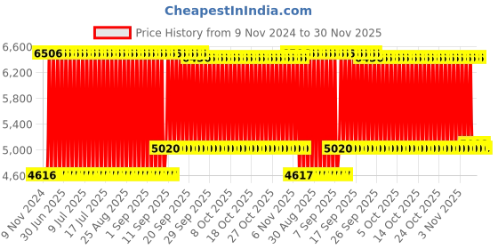 firstcry.com Babyhug Premium Cotton Embroidered Crib Bedding Set Transport Theme Large Pack of 6 - Multicolor babyhug Price History Graph from 9 Nov 2024 to 30 Nov 2025