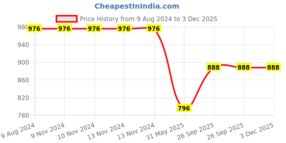 firstcry.com Babyhug Premium Cotton Fitted Crib Sheets Jungle Safari Theme Pack of 2 - Multicolor babyhug Price History Graph from 9 Aug 2024 to 2 Dec 2025