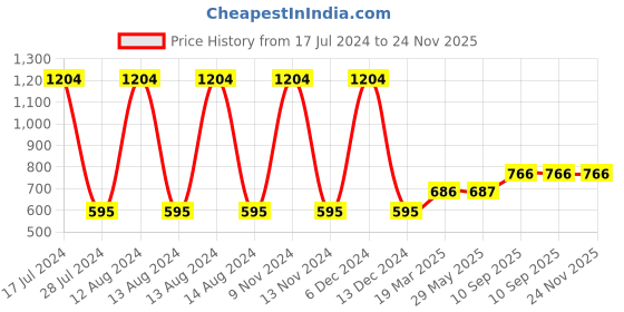 firstcry.com Babyhug Premium Cotton Flat Crib Sheets Set of 2 - Farm Theme babyhug Price History Graph from 17 Jul 2024 to 24 Nov 2025