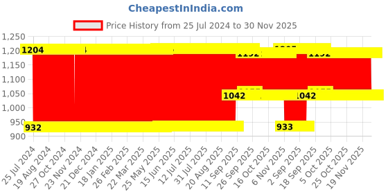 firstcry.com Babyhug Premium Cotton Flat Crib Sheets Set of 2 - Jungle Safari Theme babyhug Price History Graph from 25 Jul 2024 to 30 Nov 2025