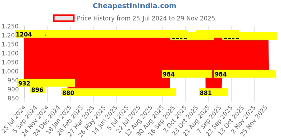 firstcry.com Babyhug Premium Cotton Flat Crib Sheets Set of 2 - Transport Theme babyhug Price History Graph from 25 Jul 2024 to 28 Nov 2025