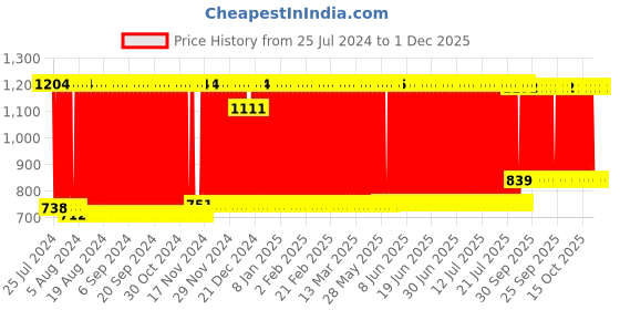 firstcry.com Babyhug Premium Cotton Knitted & Fur Blanket - Blue babyhug Price History Graph from 25 Jul 2024 to 30 Nov 2025