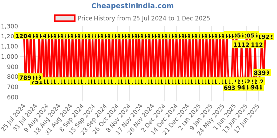 firstcry.com Babyhug Premium Cotton Knitted & Fur Blanket - Saffron babyhug Price History Graph from 25 Jul 2024 to 1 Dec 2025