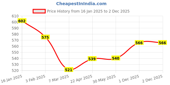 firstcry.com Babyhug Premium Cotton Snug Pod Baby Wrap Teddy Print- White & Blue babyhug Price History Graph from 16 Jan 2025 to 2 Dec 2025