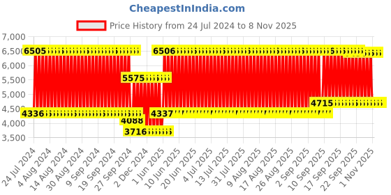 firstcry.com Babyhug Premium Crib Bedding Set Sports Theme Large Pack of 6 - Navy Blue babyhug Price History Graph from 24 Jul 2024 to 6 Nov 2025