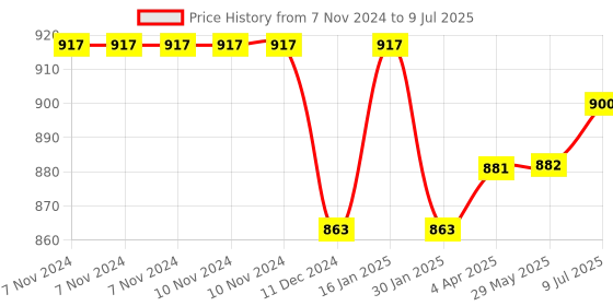 firstcry.com Babyhug Premium Elephant on Air Balloon Digital Print Playgym with Hanging Rattles- Purple babyhug Price History Graph from 7 Nov 2024 to 9 Jul 2025