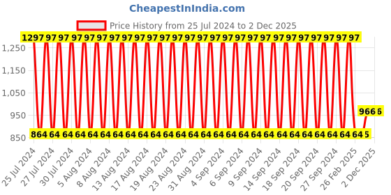 firstcry.com Babyhug Premium Embossed Mink Blanket Kitty Print - Dark Red babyhug Price History Graph from 25 Jul 2024 to 1 Dec 2025