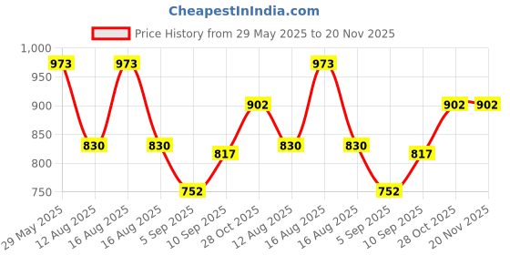 firstcry.com Babyhug Premium Gadda Set With Mosquito Net White - Happy Print babyhug Price History Graph from 29 May 2025 to 20 Nov 2025
