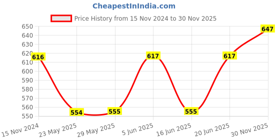 firstcry.com Babyhug Premium Knitted Cotton All Season Blanket Star Print - Beige White babyhug Price History Graph from 15 Nov 2024 to 30 Nov 2025