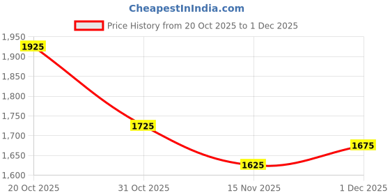 firstcry.com Babyhug Premium Linen Woven Full Sleeves Solid Party Suit With Bow - Beige babyhug Price History Graph from 20 Oct 2025 to 1 Dec 2025