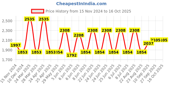 firstcry.com Babyhug Premium Mosquito Net Gadda and Premium Cotton Hooded Wrapper - Farm Theme babyhug Price History Graph from 15 Nov 2024 to 15 Oct 2025