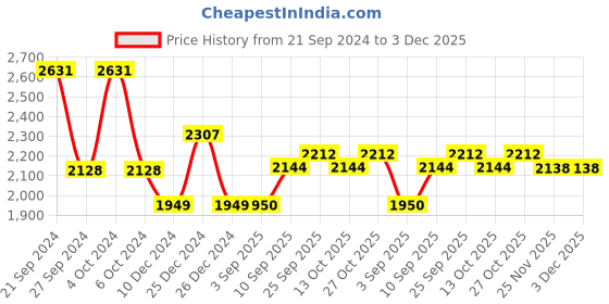 firstcry.com Babyhug Premium Mosquito Net Gadda and Premium Cotton Hooded Wrapper - Princess Theme babyhug Price History Graph from 21 Sep 2024 to 3 Dec 2025