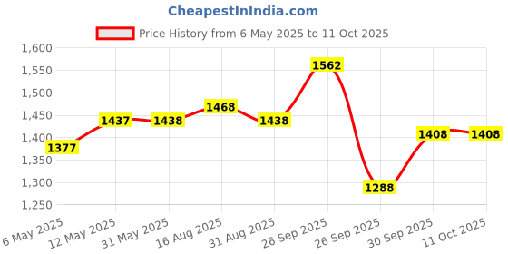 firstcry.com Babyhug Premium Multifunctional 360 Baby Walker with 2 Level Height Adjustment & Musical Play Tray Cum Feeding Tray - Red babyhug Price History Graph from 6 May 2025 to 11 Oct 2025