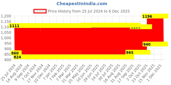 firstcry.com Babyhug Premium Muslin Sleeping Bag Rocket Print - Orange babyhug Price History Graph from 25 Jul 2024 to 5 Dec 2025