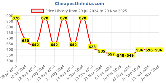 firstcry.com Babyhug Premium Pillow and Bolster Set Animal Print - Multicolor babyhug Price History Graph from 29 Jul 2024 to 29 Nov 2025