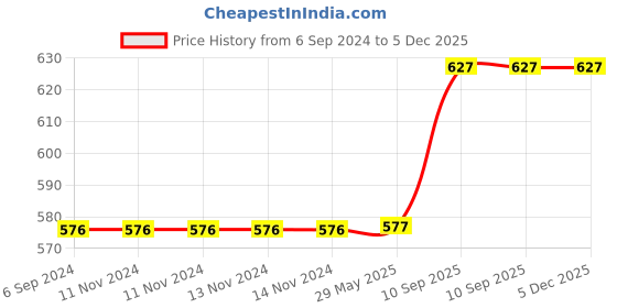 firstcry.com Babyhug Premium Pillow and Bolster Set Unicorn Print - Pink babyhug Price History Graph from 6 Sep 2024 to 5 Dec 2025